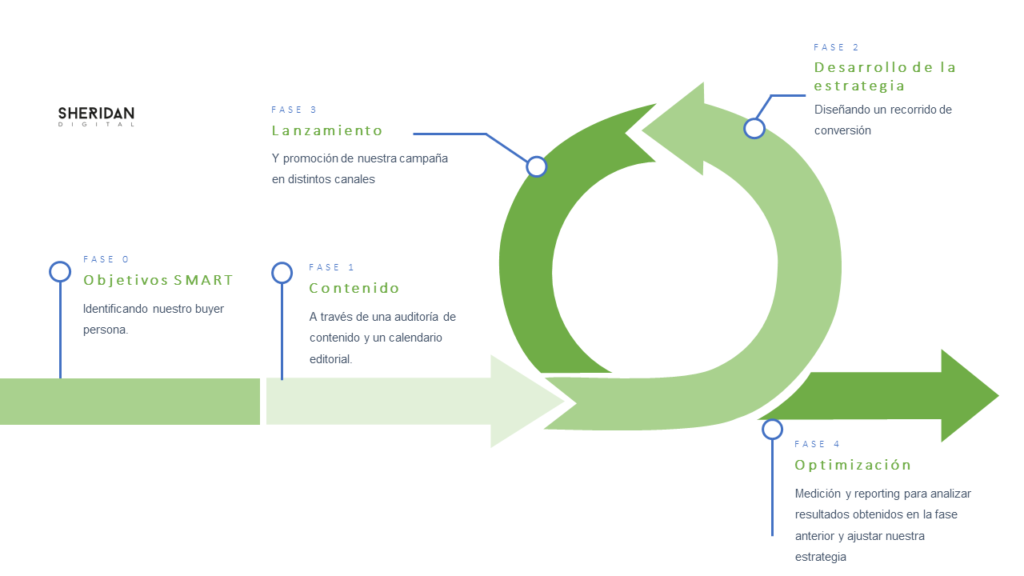 infografía Inbound marketing