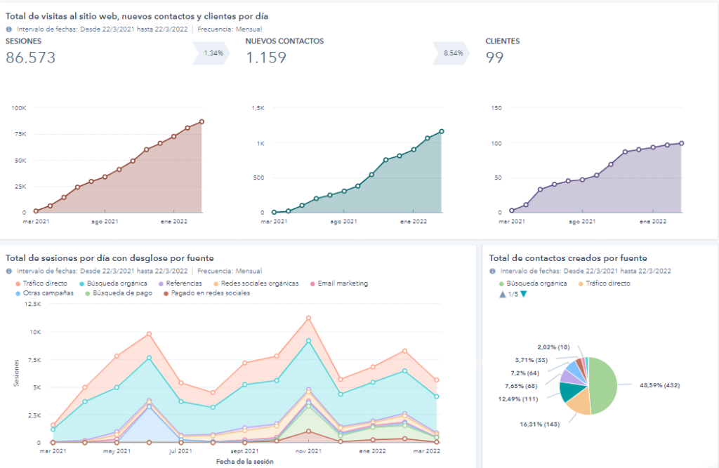 datos Inbound marketing