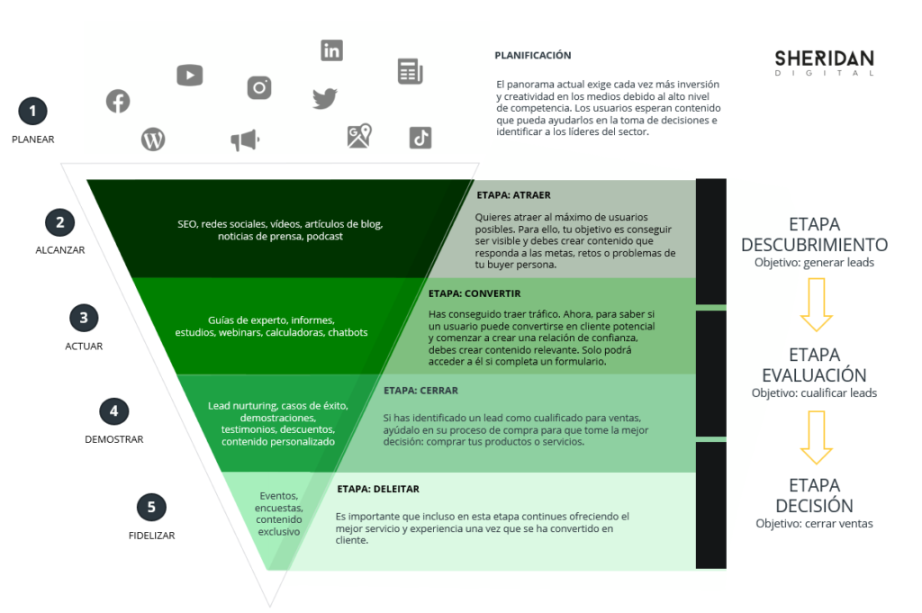funnel de inbound marketing