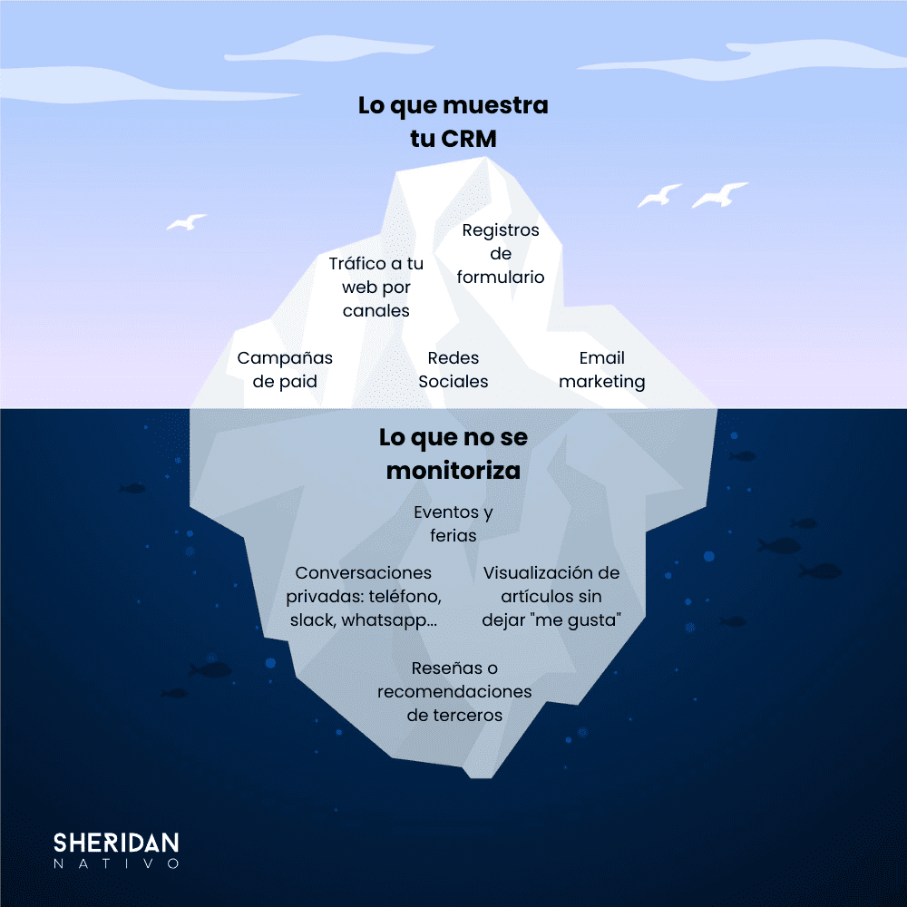 dark funnel clientes b2b