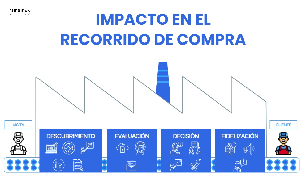 esquema recorrido de compra en ventas b2b